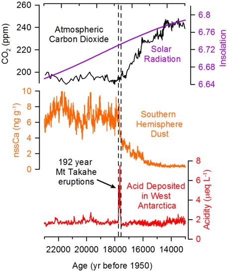 Figure showing that the massive, halogen-rich eruptions of Mt. Takahe exactly coincided with onset of the most abrupt, widespread period of Southern Hemisphere climate change and increasing greenhouse gas concentrations during the end of the last ice age