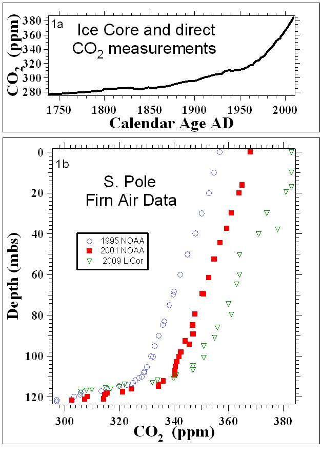CO2 records covering the last two centuries. Ice core CO2 record between 1750 and 1979